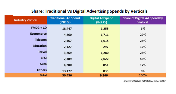 Digital Ad Market To Reach INR 12,046 cr By Dec. 2018 6 Digital Ad Market To Reach INR 12,046 cr By Dec. 2018