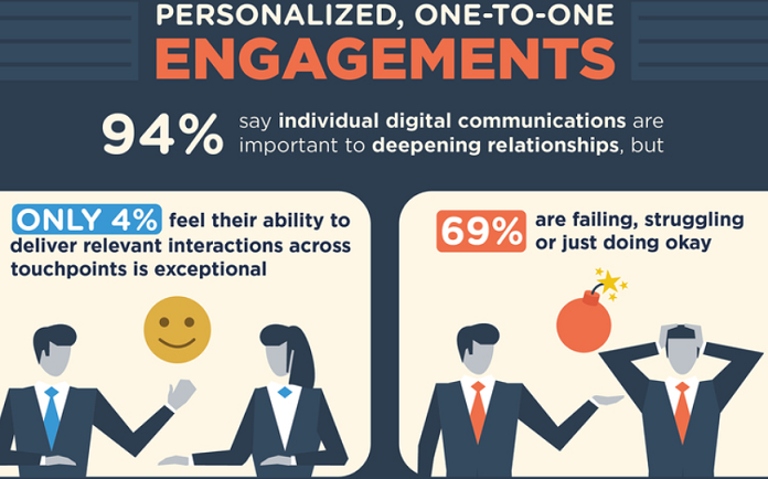 CMOs Still Struggling to Optimize Routes to Revenue