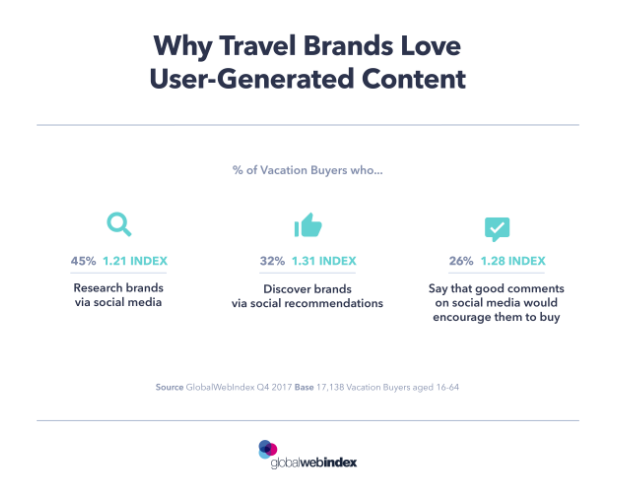 Why Travel Brands Love User-Generated Content