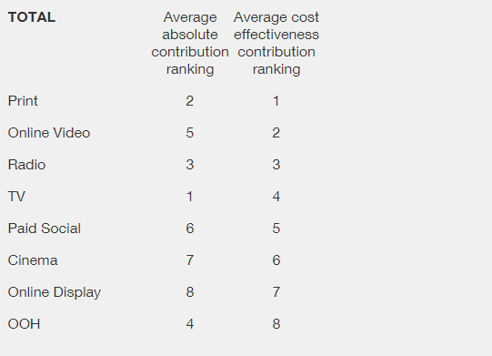 Is TV really still top of the tree? It depends…