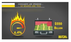 Global Advertising Market To Grow By A Record +6.4% This Year