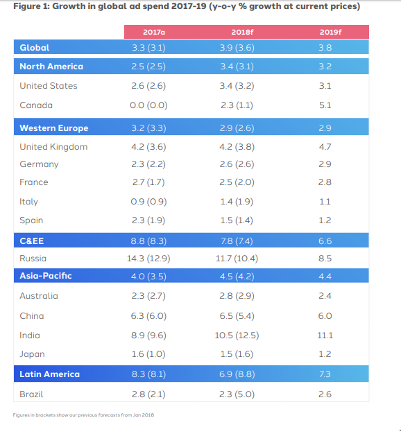 Advertising spends in India to grow by 10.5%