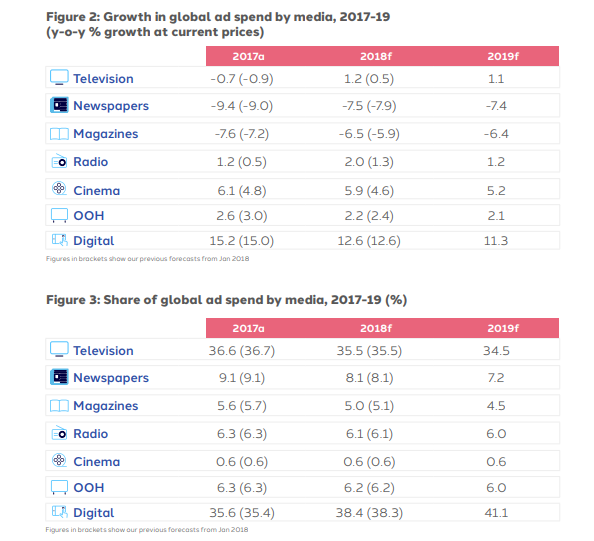 Advertising spends in India to grow by 10.5%