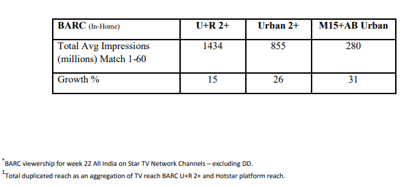 VIVO IPL 2018 Epic Finale records historic viewership