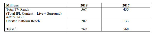 VIVO IPL 2018 Epic Finale records historic viewership