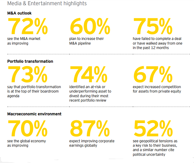 Media and Entertainment executives are increasingly focused on acquisitions