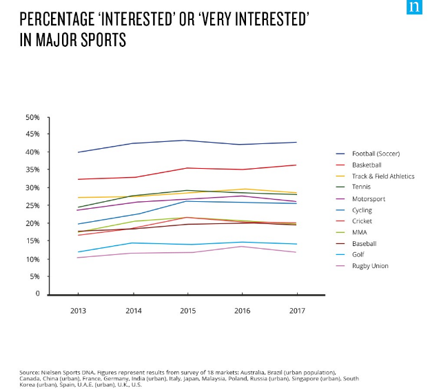 The Global Popularity Of Football is Rising