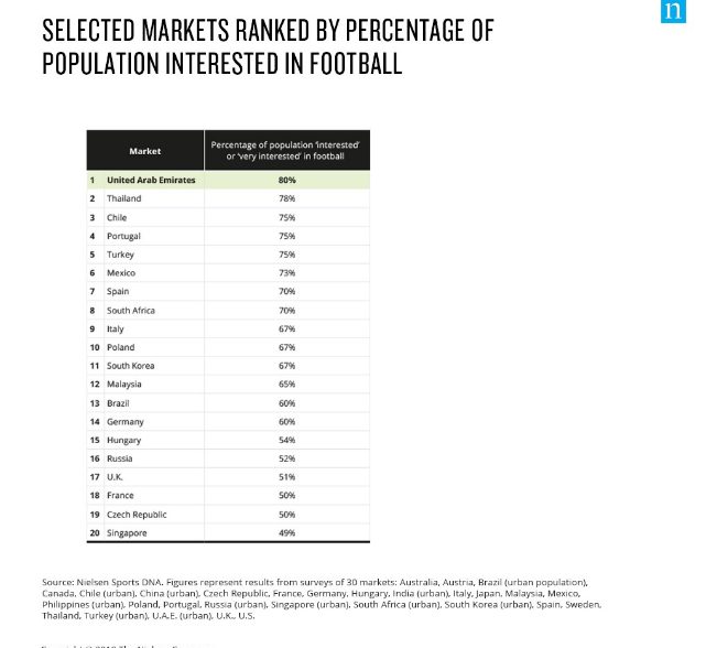 The Global Popularity Of Football is Rising