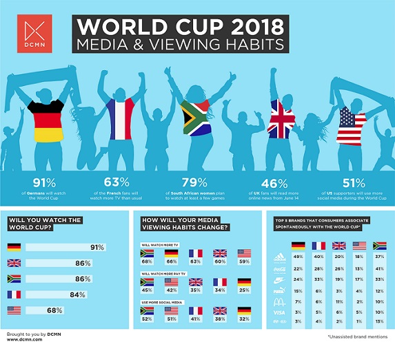 Football World Cup: TV Still Trumps Online for Fans