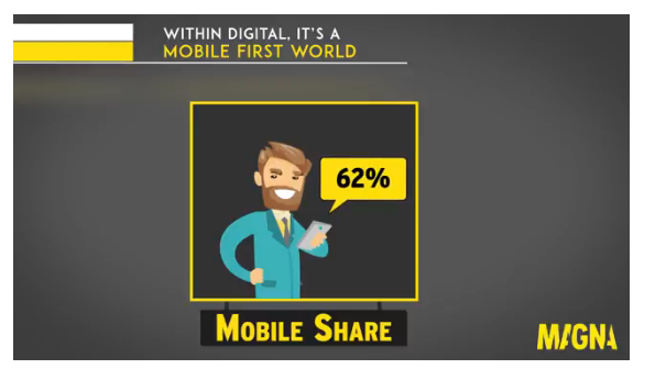 Global Advertising Market To Grow By A Record +6.4% This Year