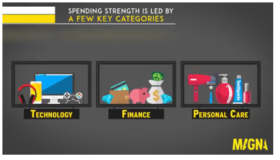 Global Advertising Market To Grow By A Record +6.4% This Year