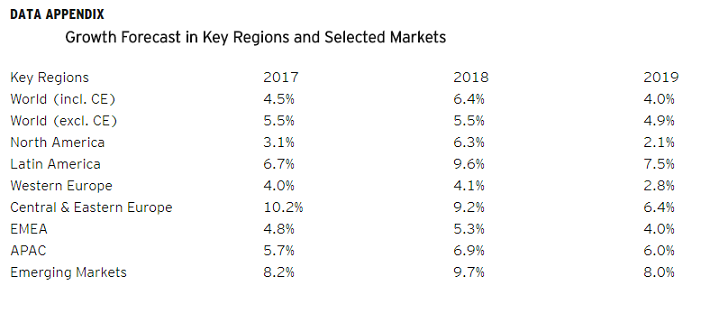 Global Advertising Market To Grow By A Record +6.4% This Year