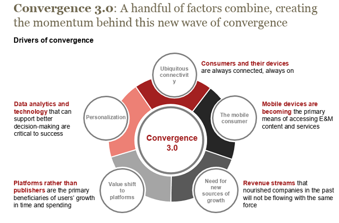 India's entertainment and media industry to clock over INR 353,609 Cr. by 2022