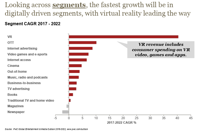 India's entertainment and media industry to clock over INR 353,609 Cr. by 2022