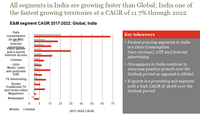 India's entertainment and media industry to clock over INR 353,609 Cr. by 2022