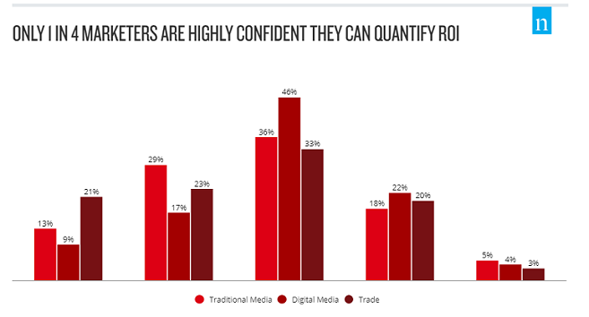 A look at the 21st Century CMO