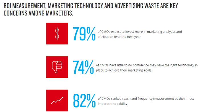 A look at the 21st Century CMO