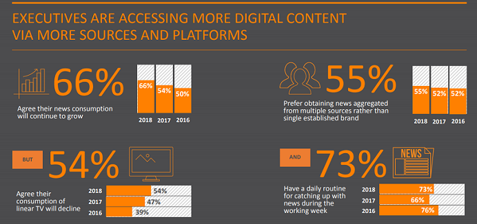 Tomorrow’s News 2018 survey finds challenges for platforms and advertisers