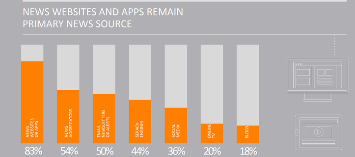 Tomorrow’s News 2018 survey finds challenges for platforms and advertisers