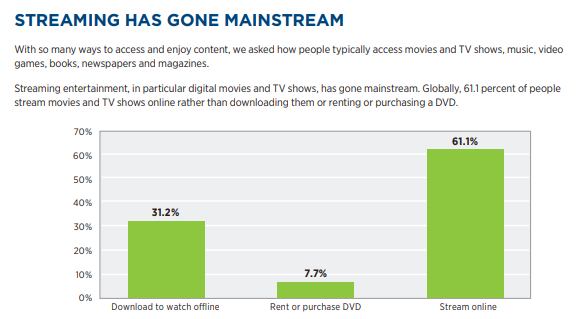 More than Half of Indian Consumers Could Not Give Up Mobile Phones for One Day 5 More than Half of Indian Consumers Could Not Give Up Mobile Phones for One Day