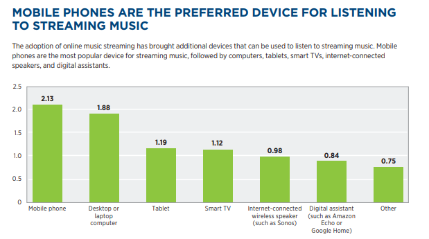 More than Half of Indian Consumers Could Not Give Up Mobile Phones for One Day 6 More than Half of Indian Consumers Could Not Give Up Mobile Phones for One Day