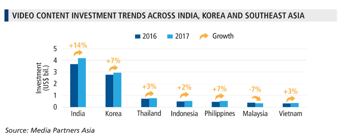 TV, Movie And Online Video Content Budgets Across India, Korea And Southeast Asia Passed US$10 Billion In 2017