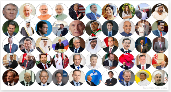 PM Narendra Modi is the second most influential world leader on Twitter