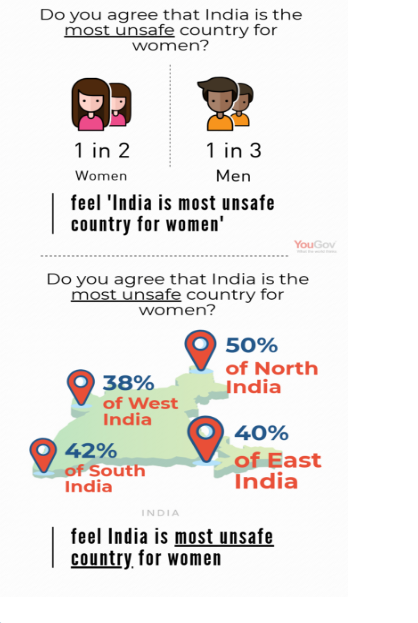 Most Indian men feel creating awareness among men will reduce crime against women