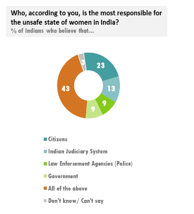 Most Indian men feel creating awareness among men will reduce crime against women