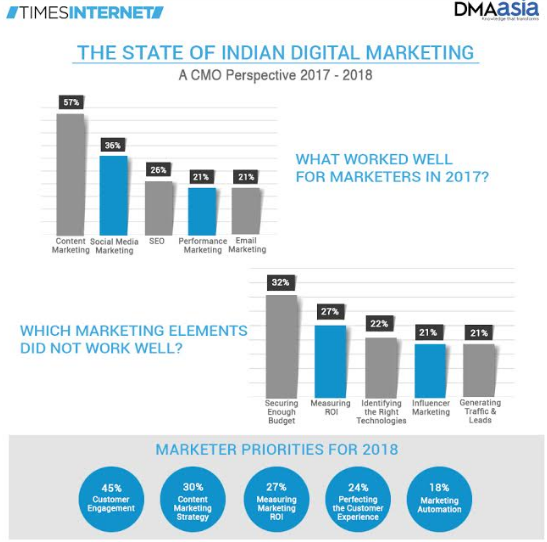 Customer engagement key focus for 45% marketers in 2018: Times Internet- DMAasia report