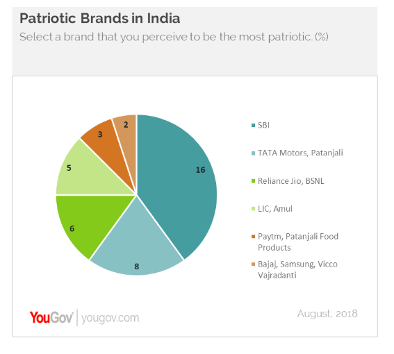 SBI, Tata Motors and Patanjali are India’s most patriotic brands