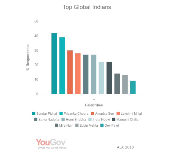 Sundar Pichai is a true Global Indian
