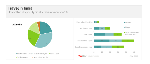 Indians are avid travellers and they love Europe