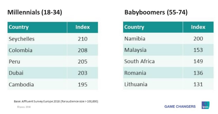Where do the Globe's most Affluent Spend Their Holiday?