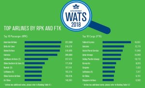 Traveler Numbers Reach New Heights
