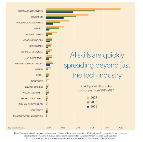 How artificial intelligence is already impacting today’s jobs