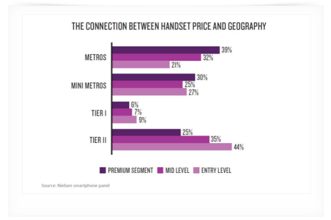 What Handsets Say About Consumers