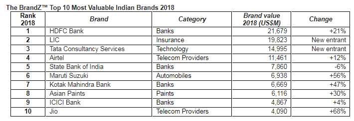 Value of India’s Top 50 brands soars 34%