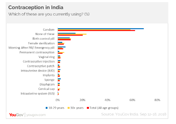 Condom is the most used form of contraception by urban youth
