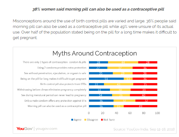 Condom is the most used form of contraception by urban youth