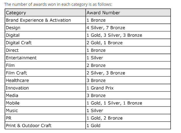 Dentsu Garners 46 Awards at Spikes Asia 2018