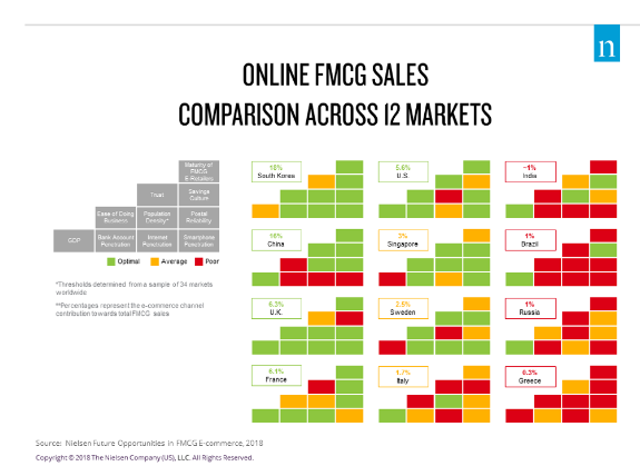 Investments In Technology and Infrastructure Can Lead Consumers To Buy FMCG Online