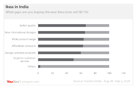 India is ready for IKEA