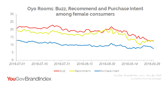 Is OYO listening to its female customers?