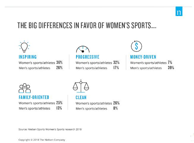Global Interest In Women's Sports Is On The Rise