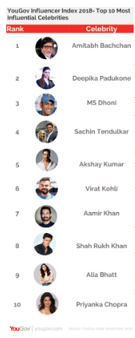 Amitabh Bachchan and Deepika Padukone are the most influential personalities of India
