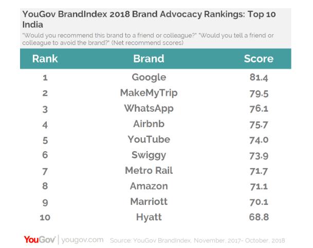 Google has the strongest brand advocacy in India 4 Google has the strongest brand advocacy in India
