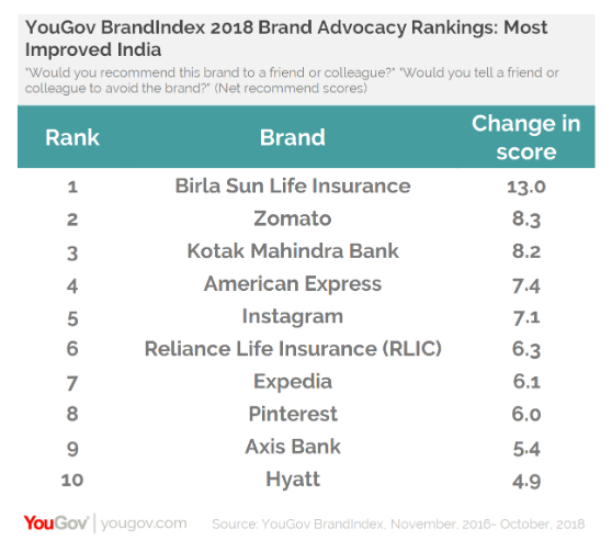 Google has the strongest brand advocacy in India 5 Google has the strongest brand advocacy in India