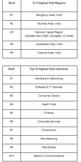 LinkedIn Salary, now available in India 4 LinkedIn Salary, now available in India
