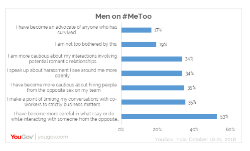Men in India eager to share their #MeToo story